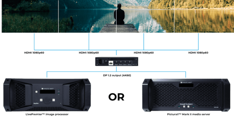 DP1.2->4xHD1080p HDMI quad split, Picturall LivePremier